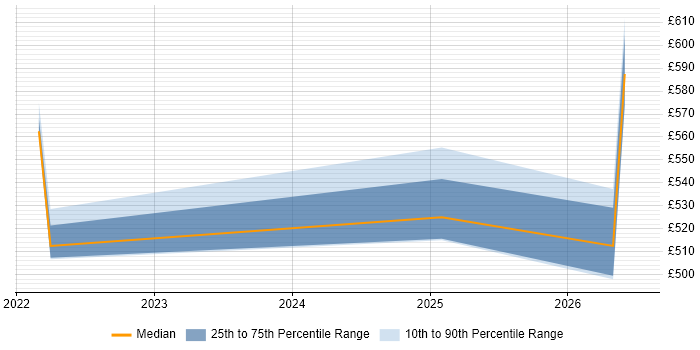 Contractor daily rate distribution trend for jobs in County Antrim citing MuleSoft