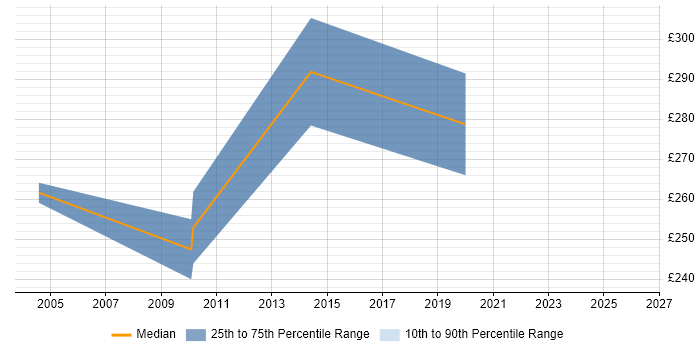 Contractor daily rate distribution trend for jobs in County Antrim citing Multimedia