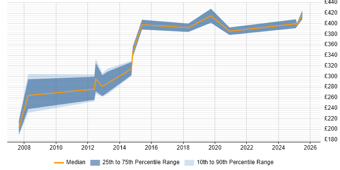 Contractor daily rate distribution trend for jobs in County Antrim citing MySQL