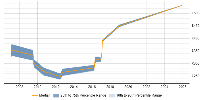 Contractor daily rate distribution trend for jobs in County Antrim citing Network Design