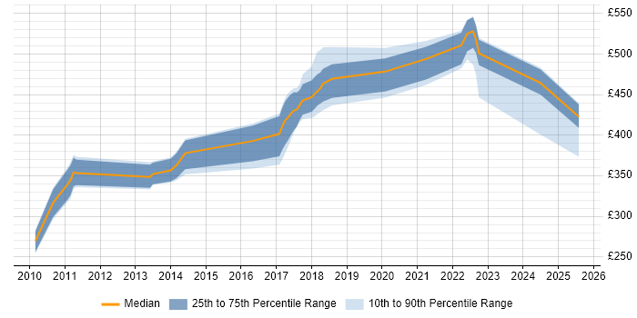 Contractor daily rate distribution trend for jobs in County Antrim citing OOP Contractor daily rate distribution trend for jobs in County Antrim citing OOP
