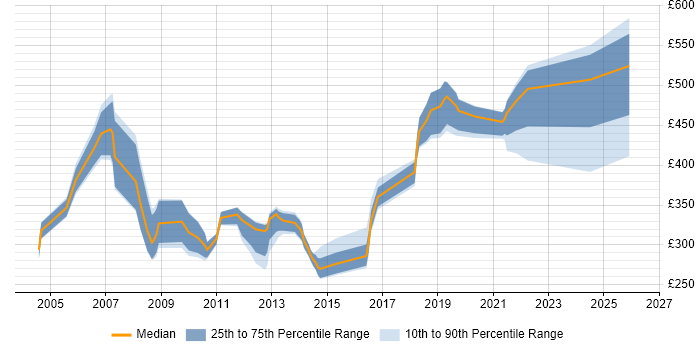 Contractor daily rate distribution trend for jobs in County Antrim citing Oracle Database