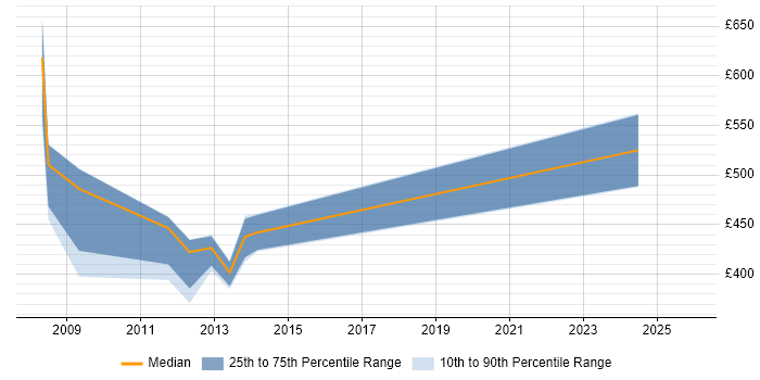 Contractor daily rate distribution trend for jobs in County Antrim citing Oracle EBS