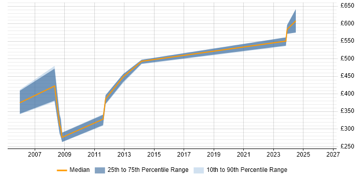 Contractor daily rate distribution trend for jobs in County Antrim citing Oracle General Ledger