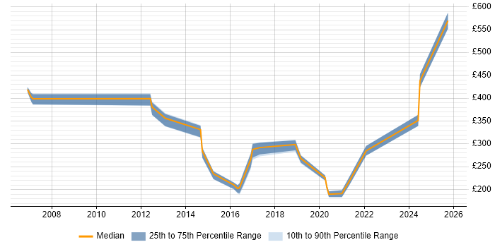 Contractor daily rate distribution trend for jobs in County Antrim citing People Management