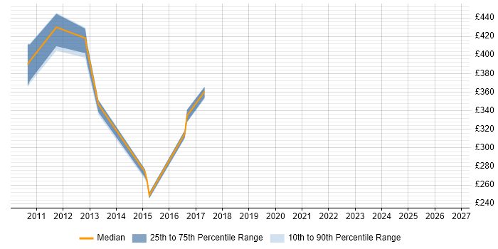Contractor daily rate distribution trend for jobs in County Antrim citing Performance Analysis