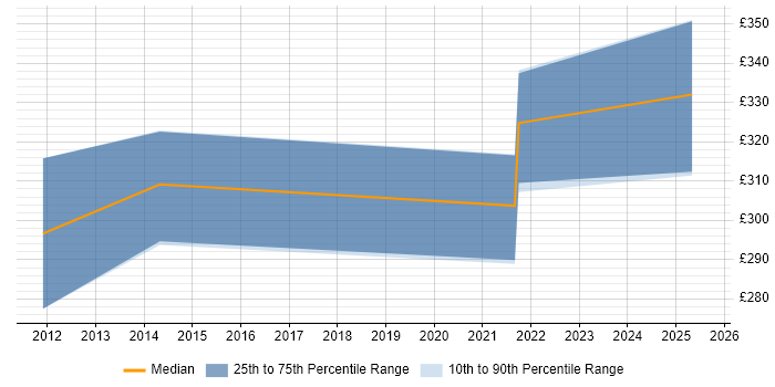 Contractor daily rate distribution trend for jobs in County Antrim citing Performance Monitoring