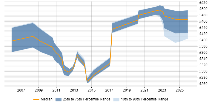 Contractor daily rate distribution trend for jobs in County Antrim citing Performance Tuning