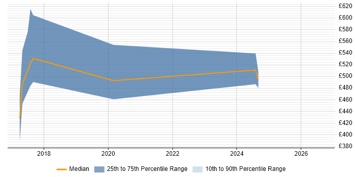 Contractor daily rate distribution trend for jobs in County Antrim citing Physics