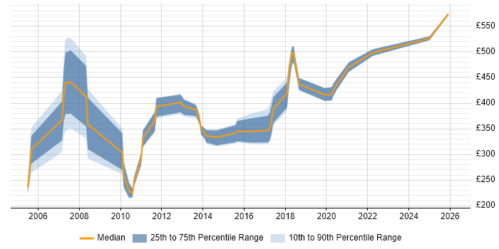 Contractor daily rate distribution trend for jobs in County Antrim citing PL/SQL