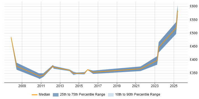 Contractor daily rate distribution trend for jobs in County Antrim citing PMI Certification