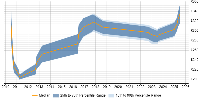 Contractor daily rate distribution trend for PMO Analyst job vacancies in County Antrim Contractor daily rate distribution trend for PMO Analyst job vacancies in County Antrim