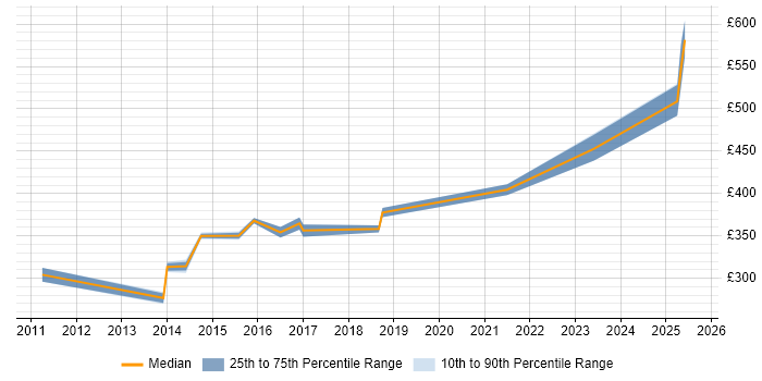 Contractor daily rate distribution trend for jobs in County Antrim citing PMP