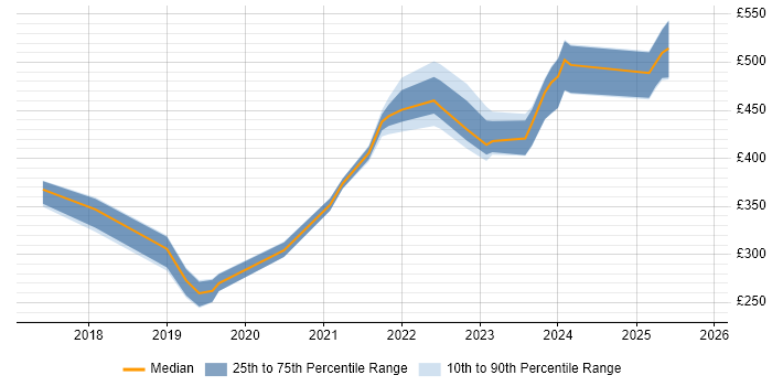 Contractor daily rate distribution trend for jobs in County Antrim citing Power Platform