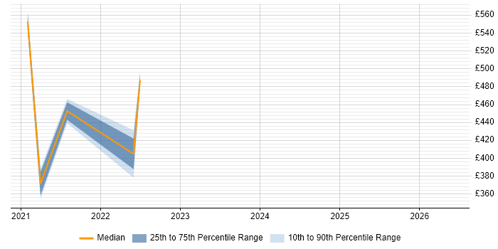 Contractor daily rate distribution trend for jobs in County Antrim citing PowerApps