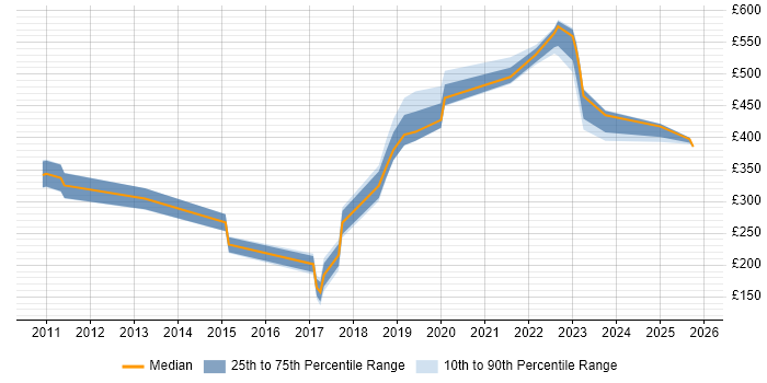 Contractor daily rate distribution trend for jobs in County Antrim citing PowerShell