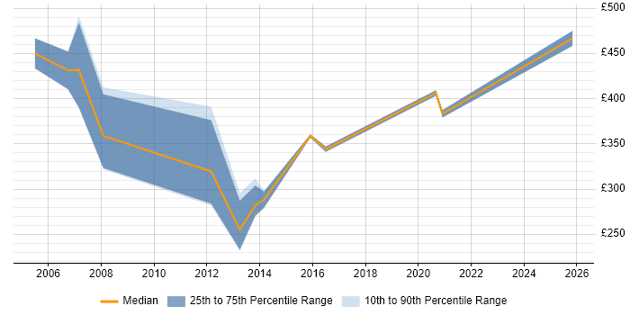Contractor daily rate distribution trend for jobs in County Antrim citing PRINCE2 Certification