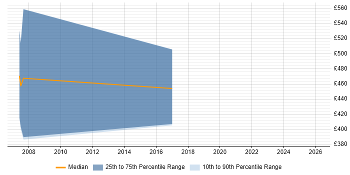 Contractor daily rate distribution trend for jobs in County Antrim citing PRINCE2 Practitioner
