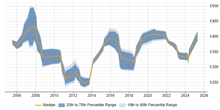 Contractor daily rate distribution trend for jobs in County Antrim citing PRINCE2 Contractor daily rate distribution trend for jobs in County Antrim citing PRINCE2