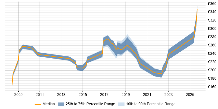Contractor daily rate distribution trend for jobs in County Antrim citing Problem Management Contractor daily rate distribution trend for jobs in County Antrim citing Problem Management
