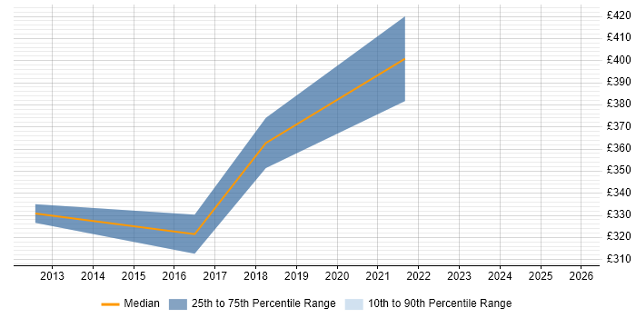 Contractor daily rate distribution trend for Process Analyst job vacancies in County Antrim