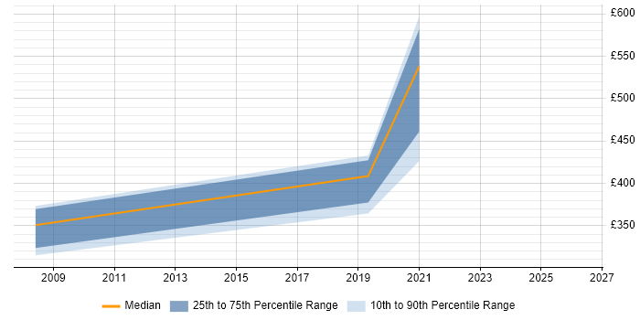 Contractor daily rate distribution trend for jobs in County Antrim citing Programme Governance