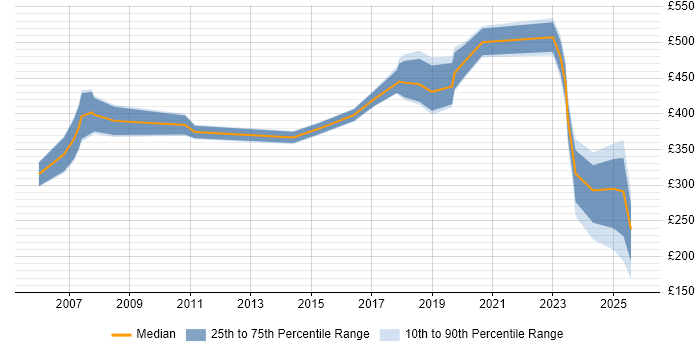 Contractor daily rate distribution trend for jobs in County Antrim citing Programme Management Contractor daily rate distribution trend for jobs in County Antrim citing Programme Management