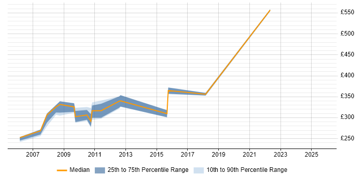 Contractor daily rate distribution trend for Programmer job vacancies in County Antrim