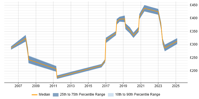 Contractor daily rate distribution trend for Project Analyst job vacancies in County Antrim Contractor daily rate distribution trend for Project Analyst job vacancies in County Antrim