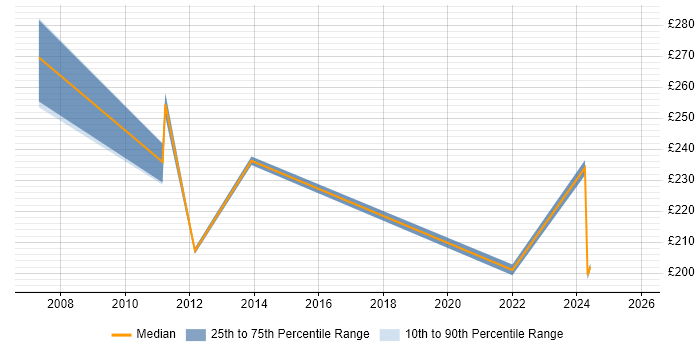 Contractor daily rate distribution trend for Project Coordinator job vacancies in County Antrim