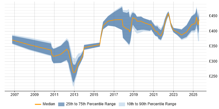 Contractor daily rate distribution trend for jobs in County Antrim citing Project Delivery Contractor daily rate distribution trend for jobs in County Antrim citing Project Delivery