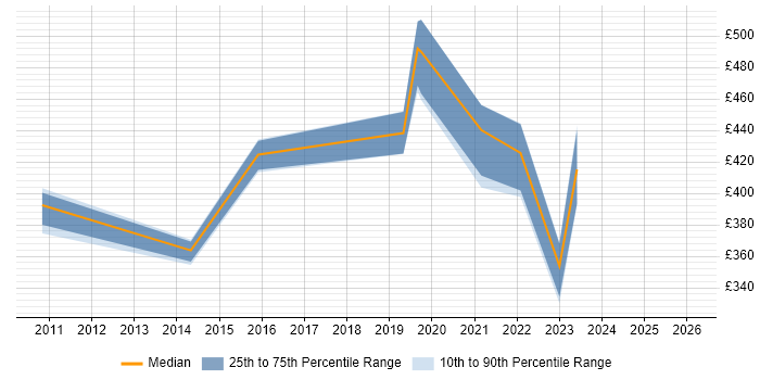 Contractor daily rate distribution trend for jobs in County Antrim citing Project Governance