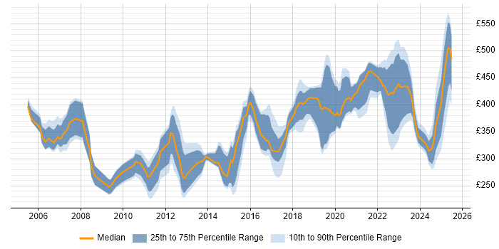 Contractor daily rate distribution trend for jobs in County Antrim citing Project Management Contractor daily rate distribution trend for jobs in County Antrim citing Project Management