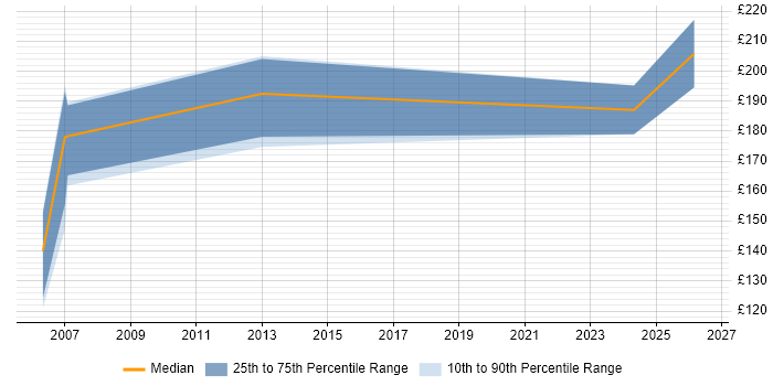 Contractor daily rate distribution trend for Project Officer job vacancies in County Antrim