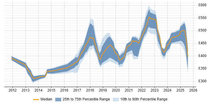 Contractor daily rate distribution trend for jobs in County Antrim citing Python