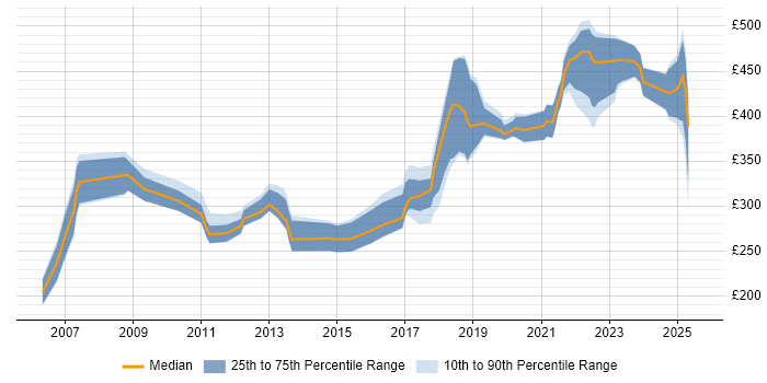 Contractor daily rate distribution trend for jobs in County Antrim citing QA Contractor daily rate distribution trend for jobs in County Antrim citing QA
