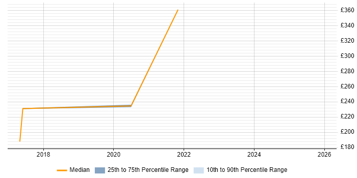 Contractor daily rate distribution trend for jobs in County Antrim citing Qlik Sense