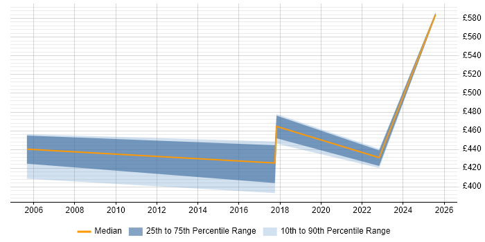 Contractor daily rate distribution trend for jobs in County Antrim citing Records Management
