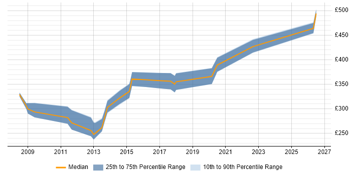 Contractor daily rate distribution trend for jobs in County Antrim citing Release Management
