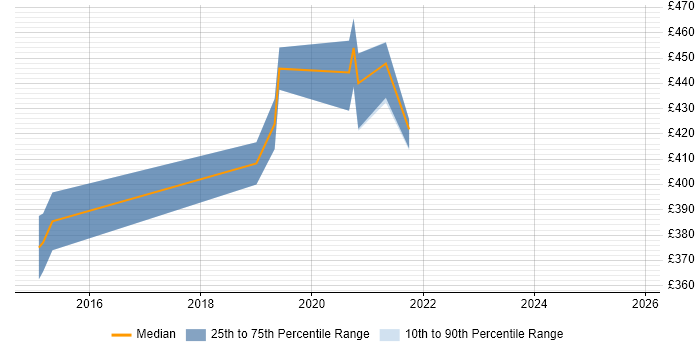 Contractor daily rate distribution trend for jobs in County Antrim citing Responsive Web Design