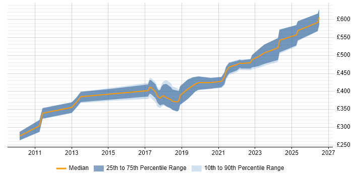 Contractor daily rate distribution trend for jobs in County Antrim citing REST