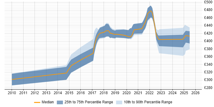 Contractor daily rate distribution trend for jobs in County Antrim citing RESTful