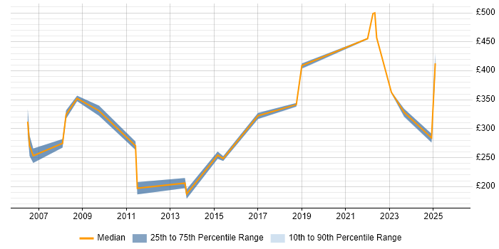 Contractor daily rate distribution trend for jobs in County Antrim citing Retail