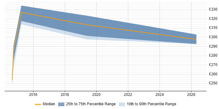 Contractor daily rate distribution trend for jobs in County Antrim citing Reverse Engineering