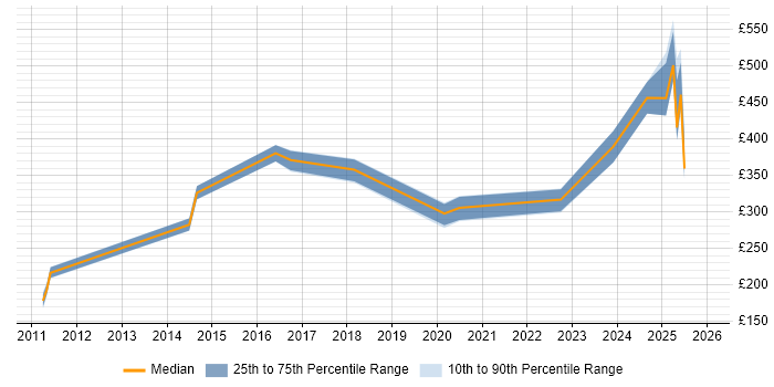 Contractor daily rate distribution trend for Risk Analyst job vacancies in County Antrim