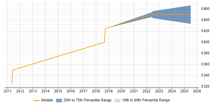 Contractor daily rate distribution trend for jobs in County Antrim citing Ruby on Rails Contractor daily rate distribution trend for jobs in County Antrim citing Ruby on Rails