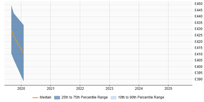 Contractor daily rate distribution trend for jobs in County Antrim citing SAFe Agilist Contractor daily rate distribution trend for jobs in County Antrim citing SAFe Agilist