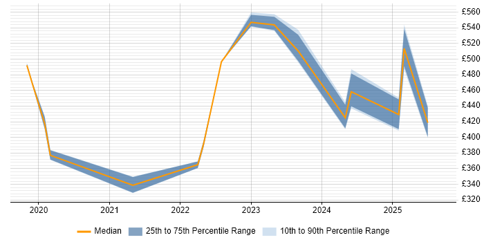 Contractor daily rate distribution trend for jobs in County Antrim citing Salesforce