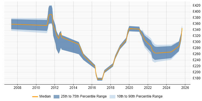 Contractor daily rate distribution trend for jobs in County Antrim citing SAN Contractor daily rate distribution trend for jobs in County Antrim citing SAN