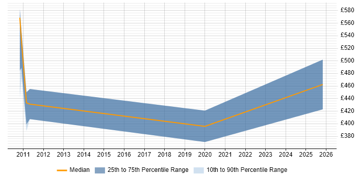 Contractor daily rate distribution trend for SAP Developer job vacancies in County Antrim